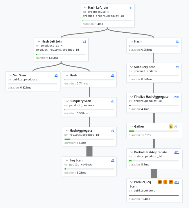 Merged CTEs leaf filter query plan