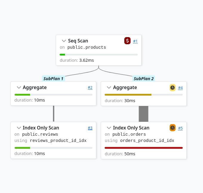 Fixed subqueries query plan