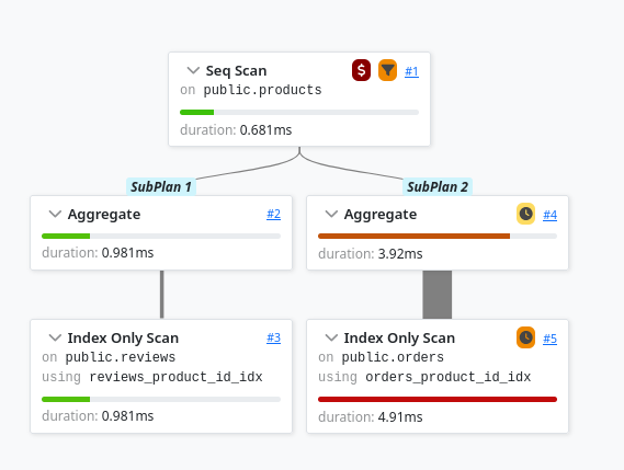 Subqueries root filter