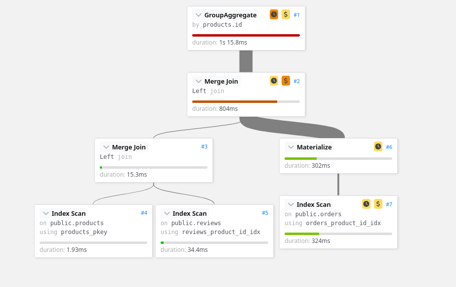 Query plan for the aggregation query on several joins