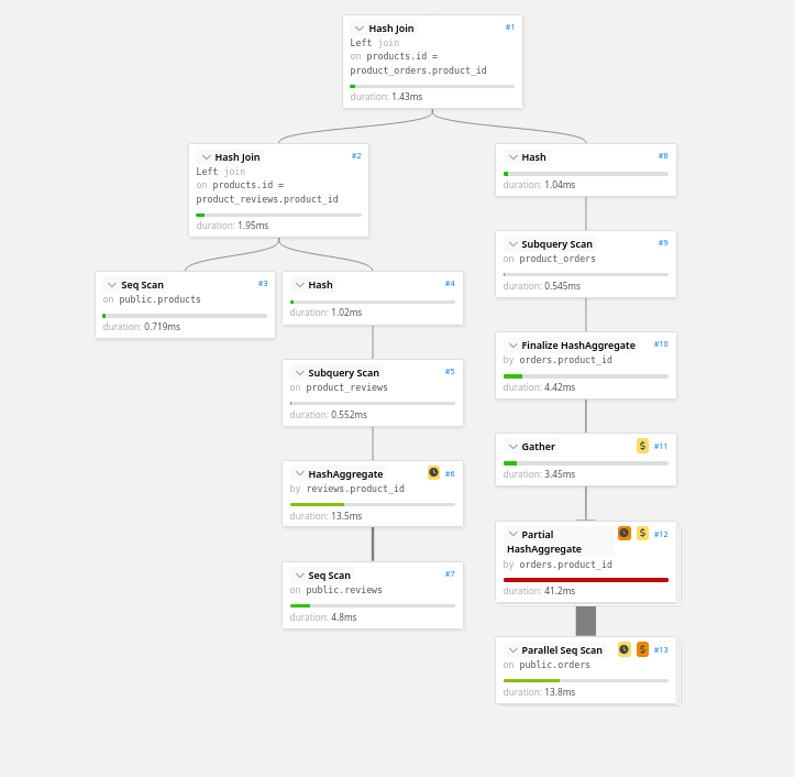 Query plan for the merged CTEs query