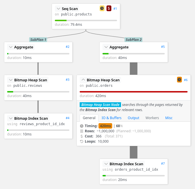 Query plan for the subqueries